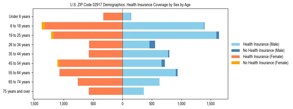 Pyramid chart showing health insurance coverage by age and sex in US ZIP Code 02917.