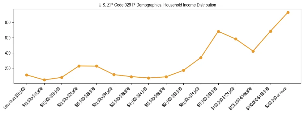 Horizontal bar chart showing household income distribution in US ZIP Code 02917.