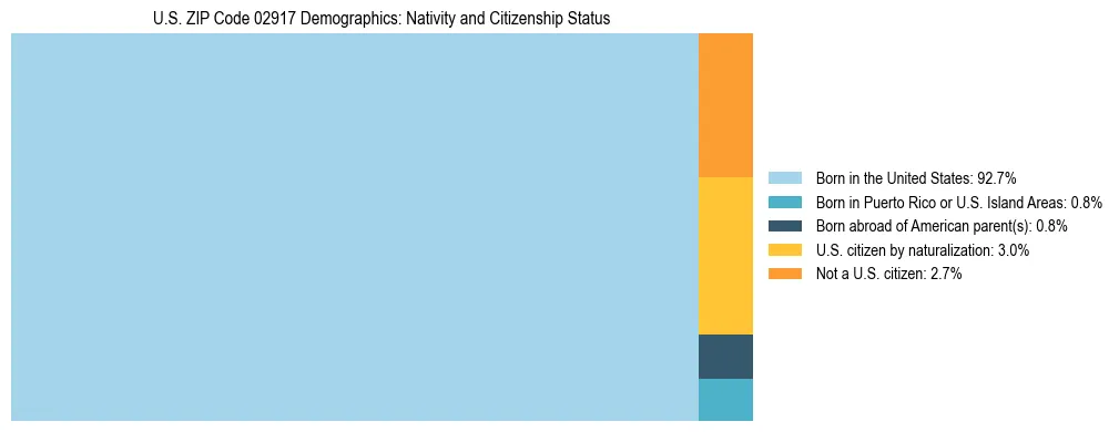 Treemap showing the population distribution by nativity and citizenship status in US ZIP Code 02917 based on U.S. Census data.