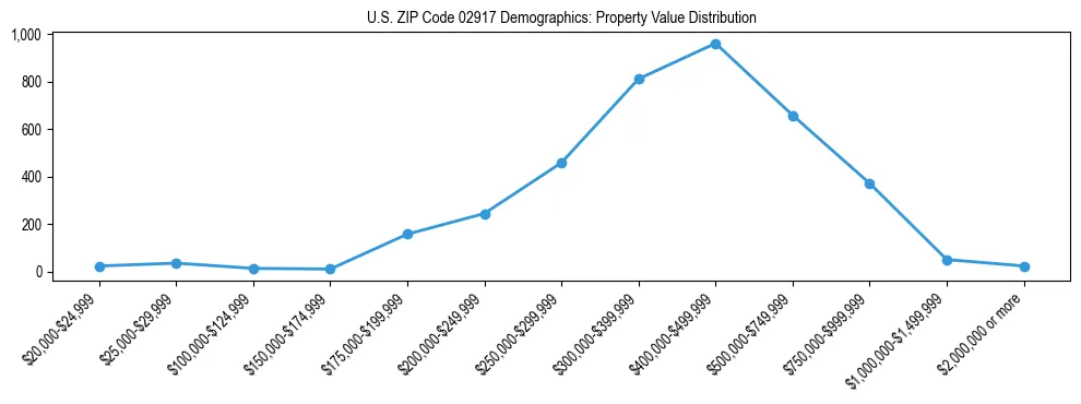 Line chart showing the distribution of property values for owner-occupied housing units in US ZIP Code 02917.