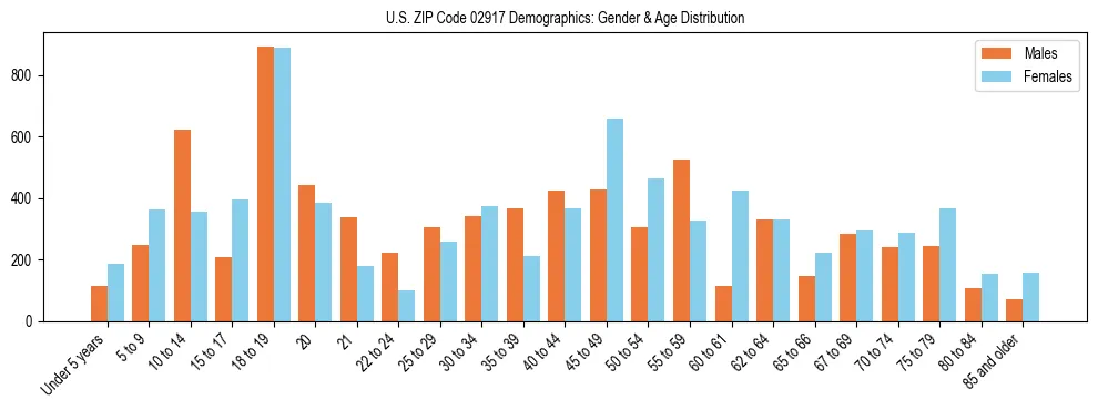 Bar chart showing the population distribution of US ZIP Code 02917 by age group and gender, based on 2023 ACS data.