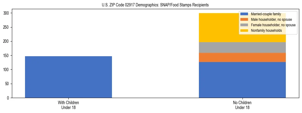 Stacked bar chart showing SNAP/Food Stamps recipient household composition by presence of children under 18 in US ZIP Code 02917, based on 2023 ACS data.