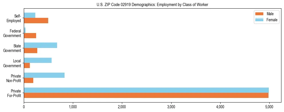 Horizontal bar chart showing employment distribution by class of worker and gender in US ZIP Code 02919, based on 2023 ACS data.