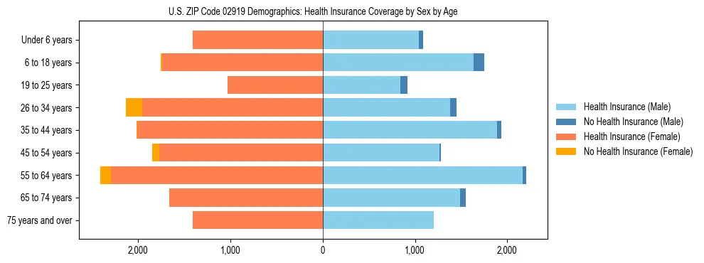 Pyramid chart showing health insurance coverage by age and sex in US ZIP Code 02919.