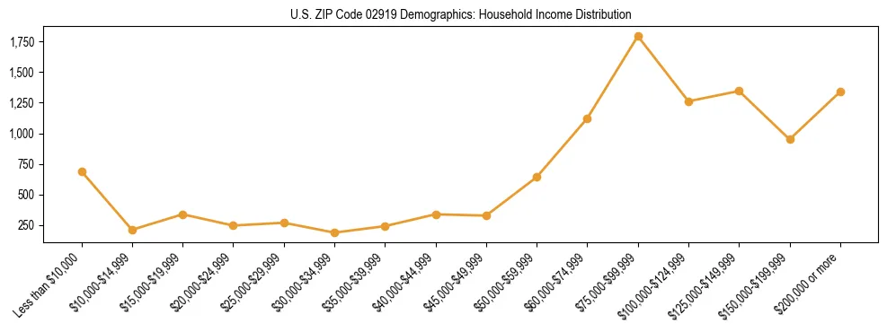 Horizontal bar chart showing household income distribution in US ZIP Code 02919.