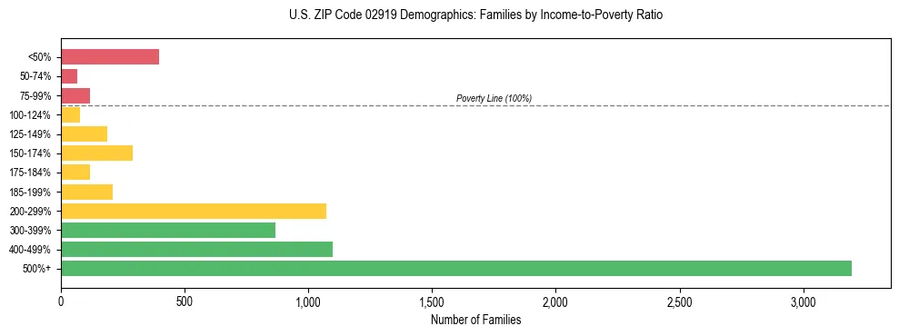 Horizontal bar chart showing family distribution by income-to-poverty ratio in US ZIP Code 02919, based on 2023 ACS data.
