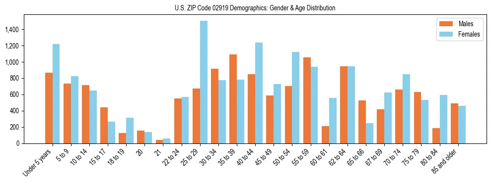 Bar chart showing the population distribution of US ZIP Code 02919 by age group and gender, based on 2023 ACS data.