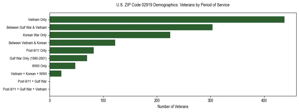 Horizontal bar chart showing veteran distribution by period of military service in US ZIP Code 02919, based on 2023 ACS data.