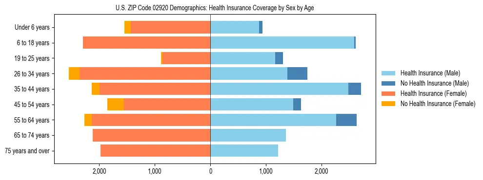 Pyramid chart showing health insurance coverage by age and sex in US ZIP Code 02920.