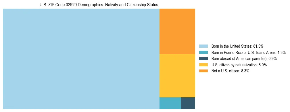 Treemap showing the population distribution by nativity and citizenship status in US ZIP Code 02920 based on U.S. Census data.