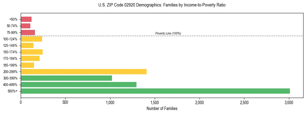 Horizontal bar chart showing family distribution by income-to-poverty ratio in US ZIP Code 02920, based on 2023 ACS data.