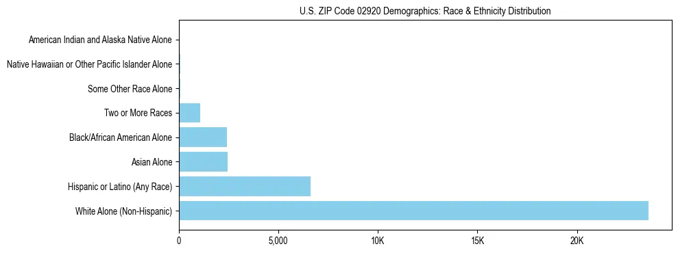 Race and Ethnicity Distribution Chart for US ZIP Code 02920