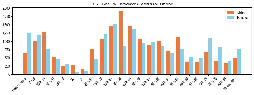 Bar chart showing the population distribution of US ZIP Code 02920 by age group and gender, based on 2023 ACS data.