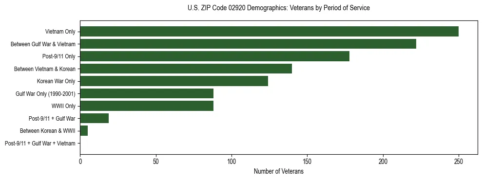 Horizontal bar chart showing veteran distribution by period of military service in US ZIP Code 02920, based on 2023 ACS data.