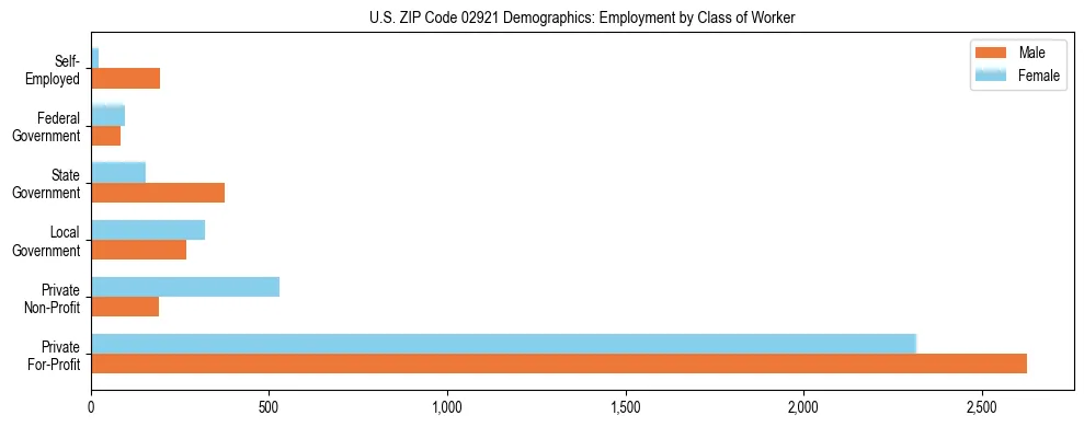 Horizontal bar chart showing employment distribution by class of worker and gender in US ZIP Code 02921, based on 2023 ACS data.