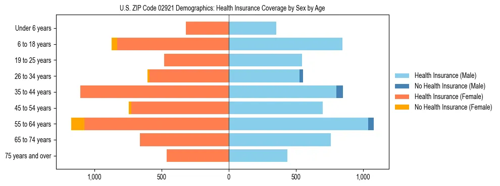Pyramid chart showing health insurance coverage by age and sex in US ZIP Code 02921.