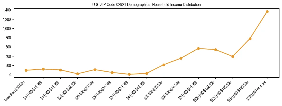 Horizontal bar chart showing household income distribution in US ZIP Code 02921.