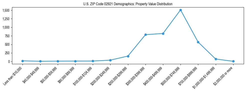 Line chart showing the distribution of property values for owner-occupied housing units in US ZIP Code 02921.
