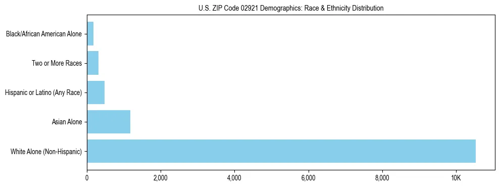 Race and Ethnicity Distribution Chart for US ZIP Code 02921