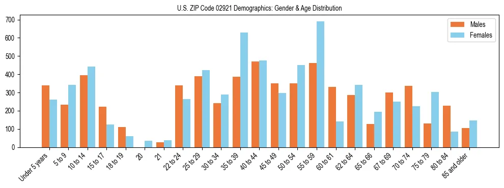 Bar chart showing the population distribution of US ZIP Code 02921 by age group and gender, based on 2023 ACS data.