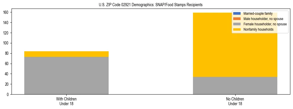 Stacked bar chart showing SNAP/Food Stamps recipient household composition by presence of children under 18 in US ZIP Code 02921, based on 2023 ACS data.