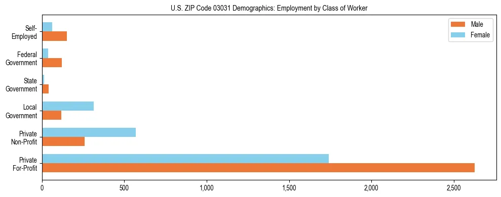 Horizontal bar chart showing employment distribution by class of worker and gender in US ZIP Code 03031, based on 2023 ACS data.