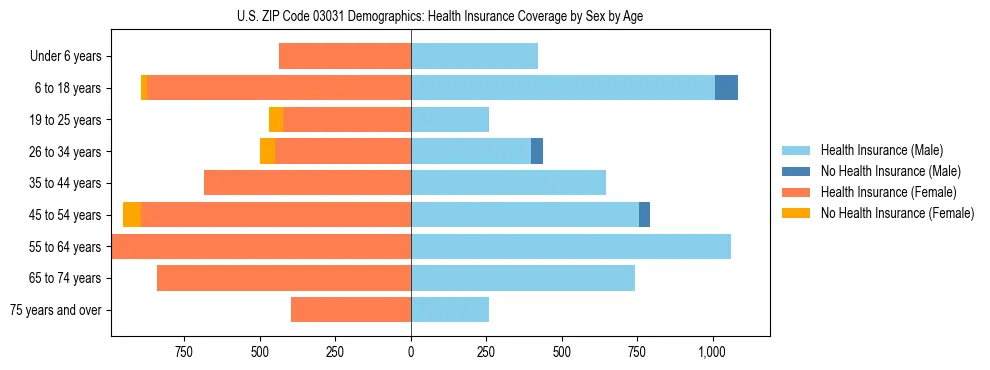 Pyramid chart showing health insurance coverage by age and sex in US ZIP Code 03031.