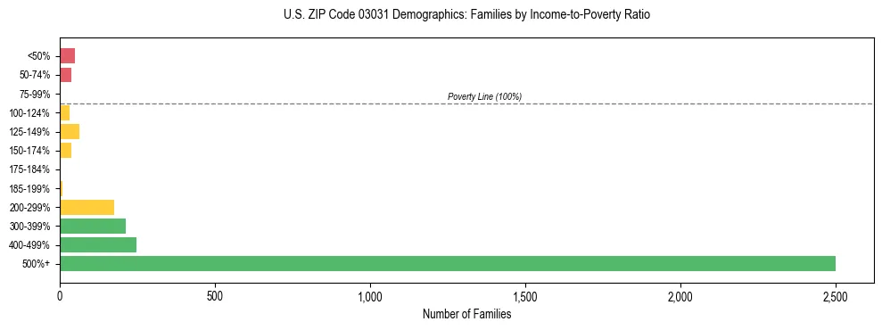 Horizontal bar chart showing family distribution by income-to-poverty ratio in US ZIP Code 03031, based on 2023 ACS data.