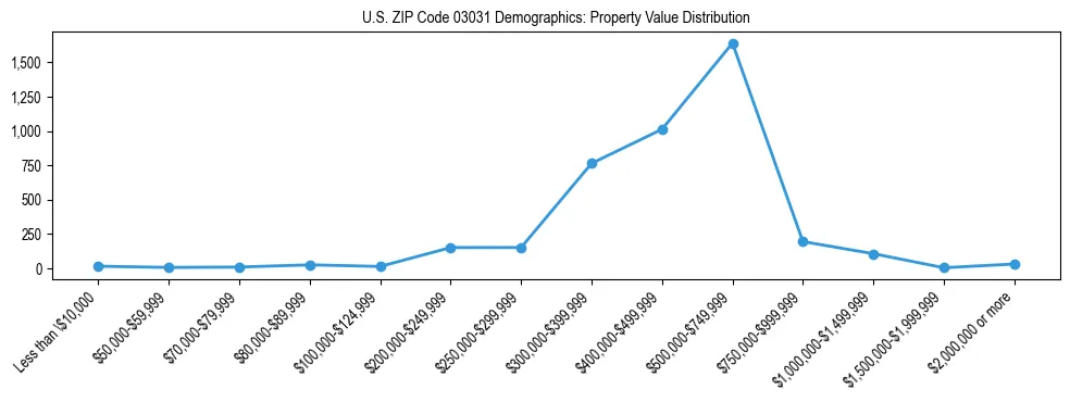 Line chart showing the distribution of property values for owner-occupied housing units in US ZIP Code 03031.