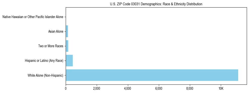 Race and Ethnicity Distribution Chart for US ZIP Code 03031