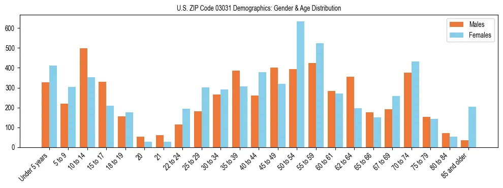 Bar chart showing the population distribution of US ZIP Code 03031 by age group and gender, based on 2023 ACS data.