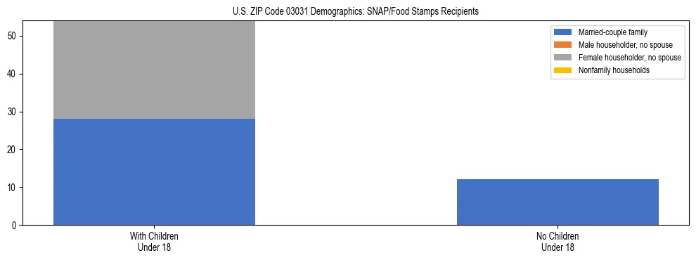 Stacked bar chart showing SNAP/Food Stamps recipient household composition by presence of children under 18 in US ZIP Code 03031, based on 2023 ACS data.