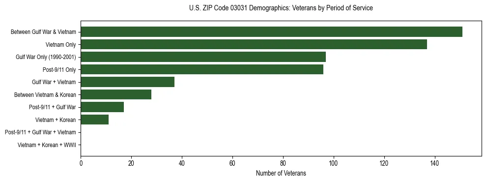 Horizontal bar chart showing veteran distribution by period of military service in US ZIP Code 03031, based on 2023 ACS data.