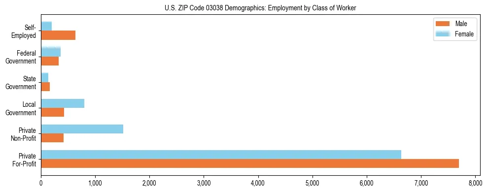 Horizontal bar chart showing employment distribution by class of worker and gender in US ZIP Code 03038, based on 2023 ACS data.