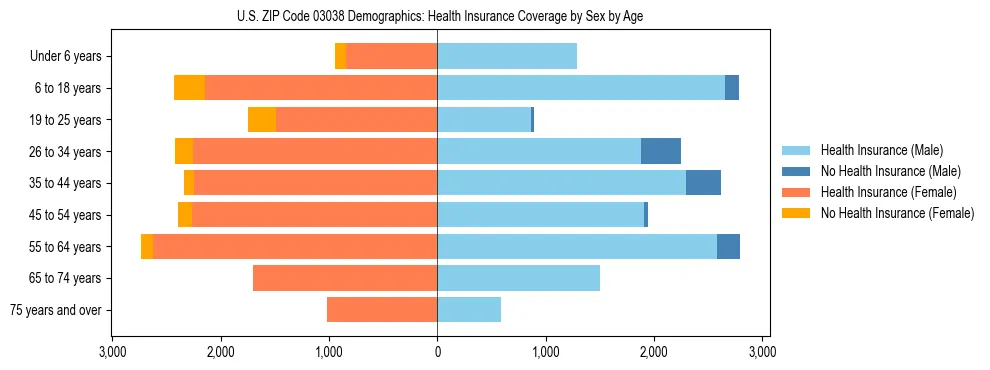 Pyramid chart showing health insurance coverage by age and sex in US ZIP Code 03038.