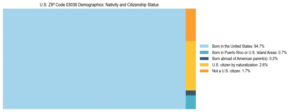 Treemap showing the population distribution by nativity and citizenship status in US ZIP Code 03038 based on U.S. Census data.