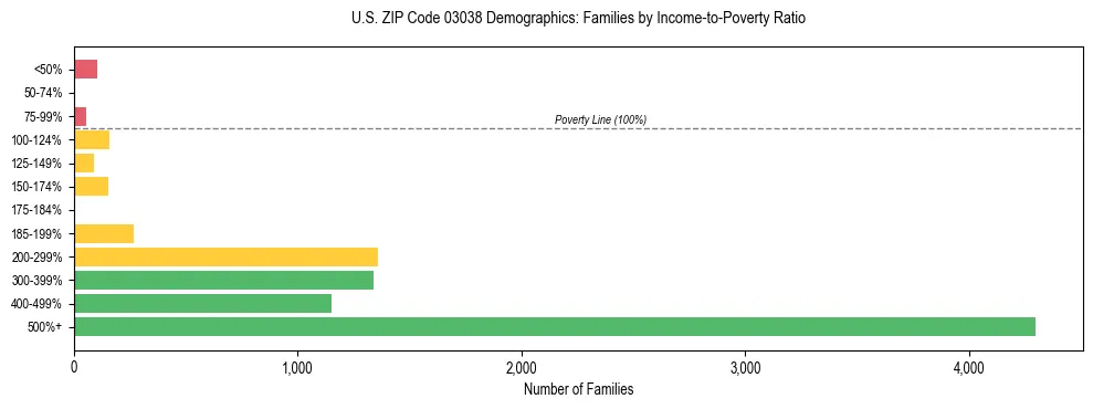 Horizontal bar chart showing family distribution by income-to-poverty ratio in US ZIP Code 03038, based on 2023 ACS data.