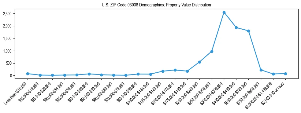 Line chart showing the distribution of property values for owner-occupied housing units in US ZIP Code 03038.