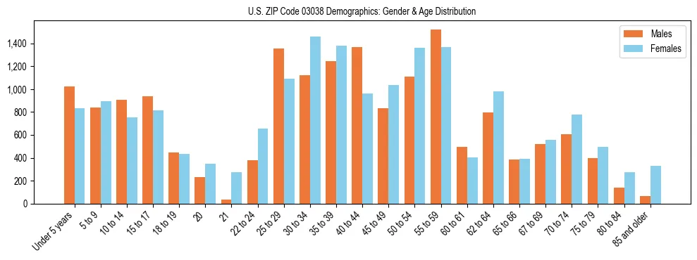 Bar chart showing the population distribution of US ZIP Code 03038 by age group and gender, based on 2023 ACS data.