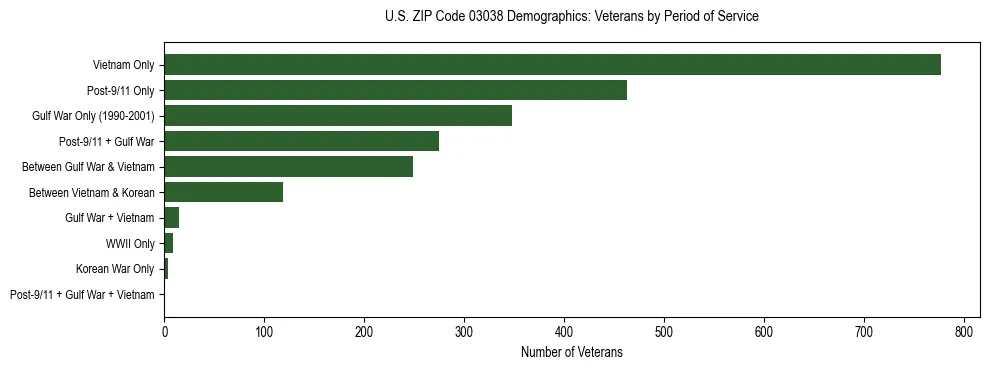 Horizontal bar chart showing veteran distribution by period of military service in US ZIP Code 03038, based on 2023 ACS data.