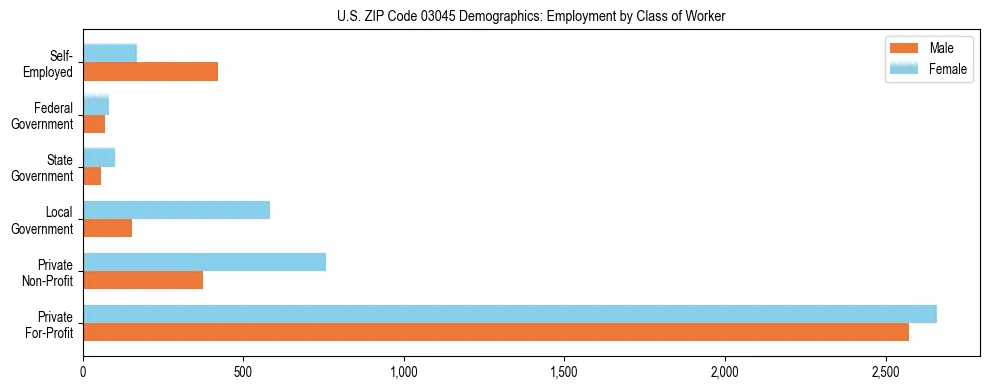 Horizontal bar chart showing employment distribution by class of worker and gender in US ZIP Code 03045, based on 2023 ACS data.