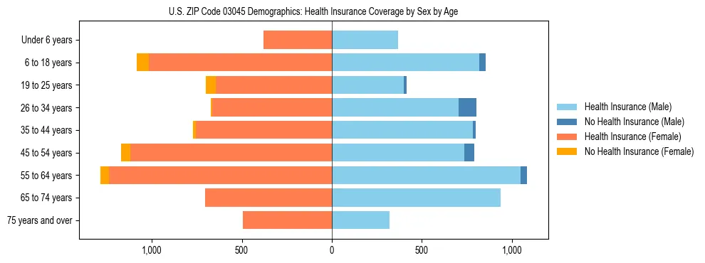 Pyramid chart showing health insurance coverage by age and sex in US ZIP Code 03045.