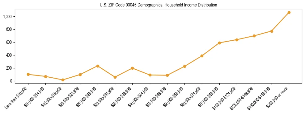 Horizontal bar chart showing household income distribution in US ZIP Code 03045.