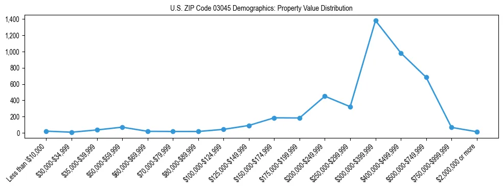 Line chart showing the distribution of property values for owner-occupied housing units in US ZIP Code 03045.