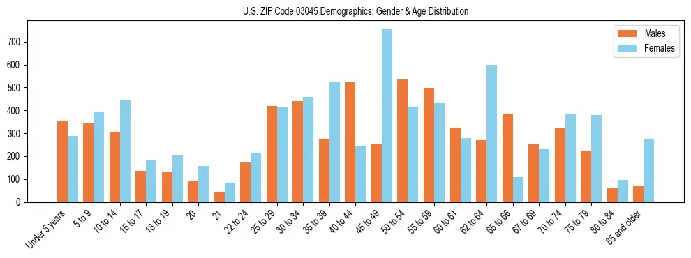 Bar chart showing the population distribution of US ZIP Code 03045 by age group and gender, based on 2023 ACS data.