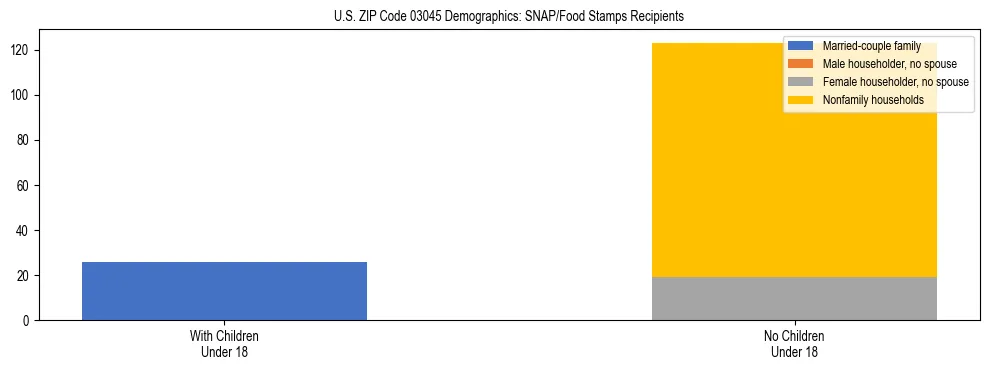 Stacked bar chart showing SNAP/Food Stamps recipient household composition by presence of children under 18 in US ZIP Code 03045, based on 2023 ACS data.