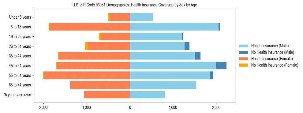 Pyramid chart showing health insurance coverage by age and sex in US ZIP Code 03051.