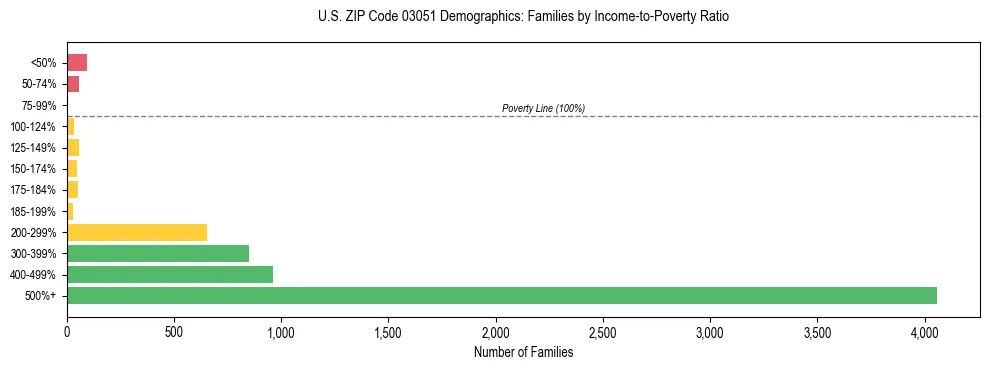 Horizontal bar chart showing family distribution by income-to-poverty ratio in US ZIP Code 03051, based on 2023 ACS data.