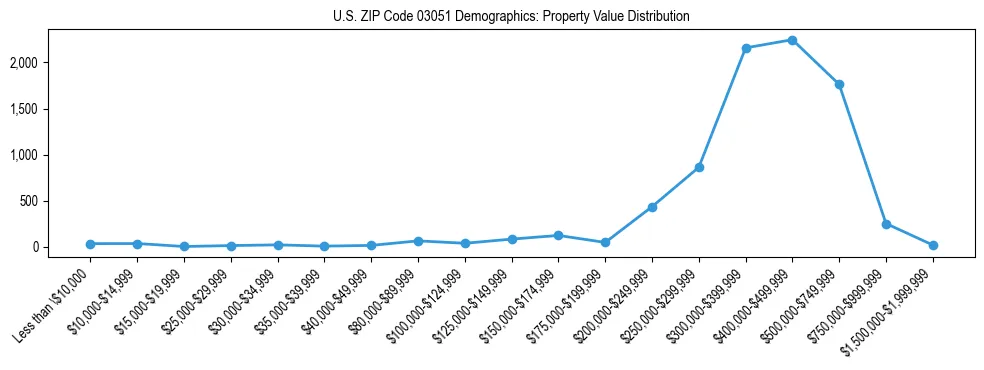 Line chart showing the distribution of property values for owner-occupied housing units in US ZIP Code 03051.