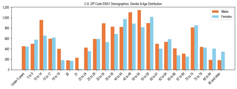 Bar chart showing the population distribution of US ZIP Code 03051 by age group and gender, based on 2023 ACS data.